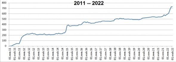 Итоги торговли 2011 - 2022