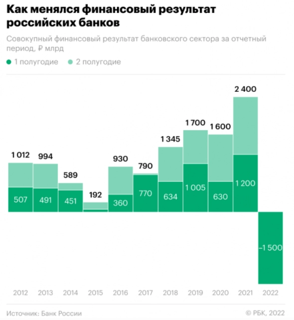 Бэнкинг по- русски: ЦБ: Убытки банковского сектора 1.5 трлн за полгода СВО