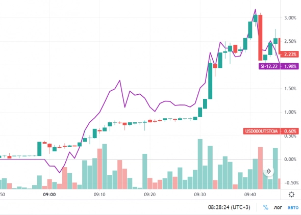 ⭐️ ДОЛЛАР/Рубль, Si - торговля интрадей. Валютный Клуб 22.09.2022