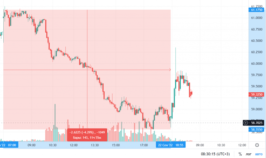 Доллар рубль апрель. График роста доллара. Рост курса акций. Курс акций. Котировки акций.