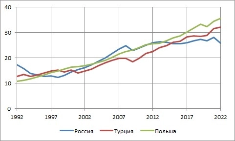 МВФ. Свежие данные по ВВП России