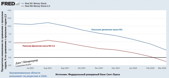 ВВП в США отрицательный, что это значит для Экономики.