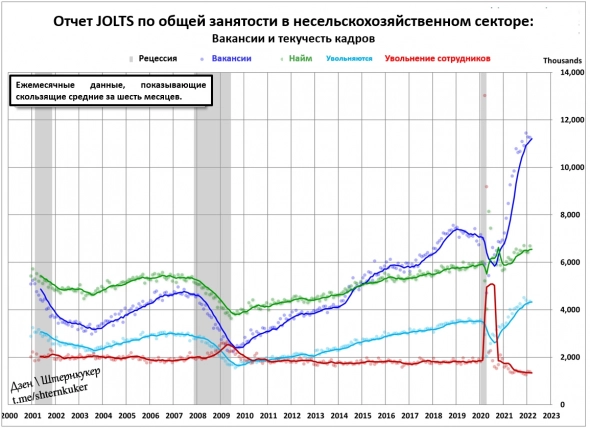 JOLTS по вакансиям: заработная плата продолжает расти очень высокими темпами в США. JOLTS по вакансиям: заработная плата продолжает расти очень высокими темпами в США.