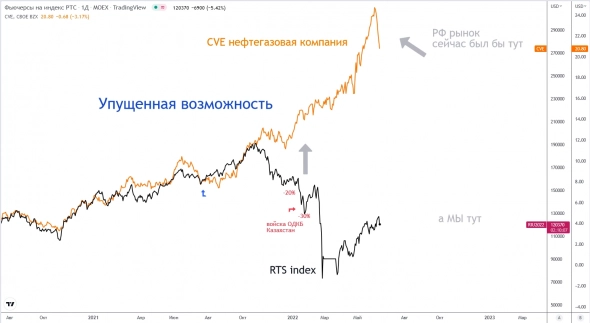 Что ждать от повышения ставки ФРС, для Нефтегазовой отросли России