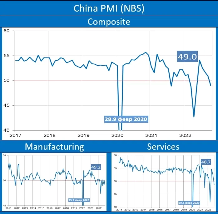 Китайский PMI показывает более слабую экономику в октябре. Ноябрь, вероятно, будет хуже.