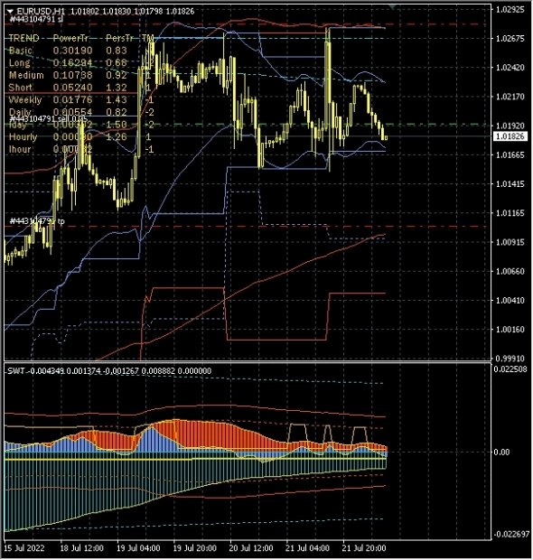 ТС-100500. 22.07.22. Индексы, евро, золото, брент.