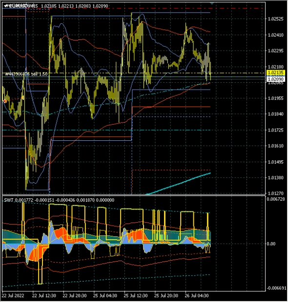 ТС-100500. 26.07.22. EURUSD - продаем по признакам завершения коррекции