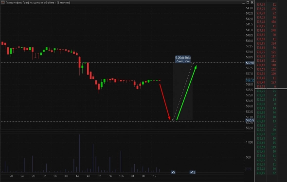 газпрнефть план ~1%