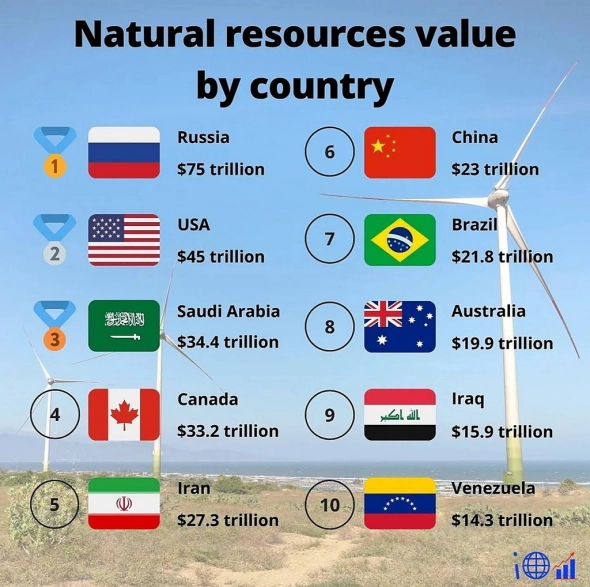 Рейтинг стран по запасам природных ресурсов.