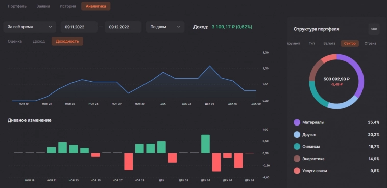 SensorLive - Позиции и сделки на вечер 9.12.2022