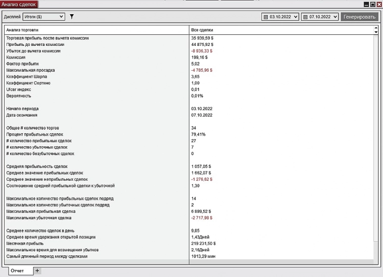 Трейдинг. 1-я Торговая неделя 3.10-7.10.2022 + общая статистика. Результаты торговли, в рамках торговых сигналов.