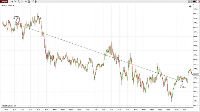 Трейдинг. 1-я Торговая неделя 3.10-7.10.2022 + общая статистика. Результаты торговли, в рамках торговых сигналов.