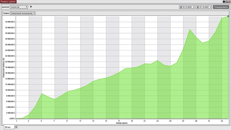 Трейдинг. 1-я Торговая неделя 3.10-7.10.2022 + общая статистика. Результаты торговли, в рамках торговых сигналов.