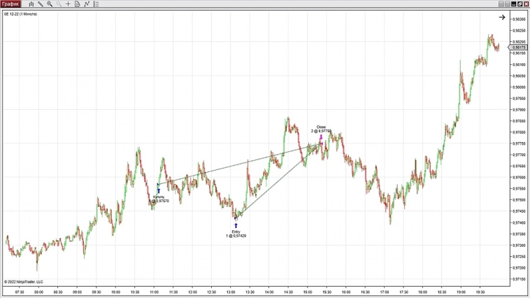 Трейдинг. 2-я Торговая неделя 10.10-14.10.2022. Результаты торговли, в рамках торговых сигналов.