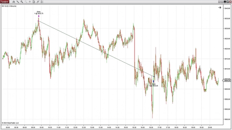 Трейдинг. 2-я Торговая неделя 10.10-14.10.2022. Результаты торговли, в рамках торговых сигналов.