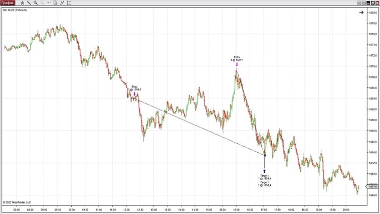 Трейдинг. 2-я Торговая неделя 10.10-14.10.2022. Результаты торговли, в рамках торговых сигналов.