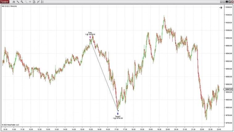 Трейдинг. 2-я Торговая неделя 10.10-14.10.2022. Результаты торговли, в рамках торговых сигналов.