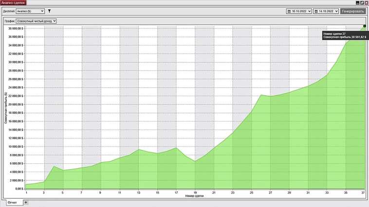 Трейдинг. 2-я Торговая неделя 10.10-14.10.2022. Результаты торговли, в рамках торговых сигналов.