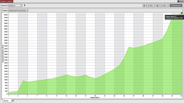 Трейдинг. 2-я Торговая неделя 10.10-14.10.2022. Результаты торговли, в рамках торговых сигналов.