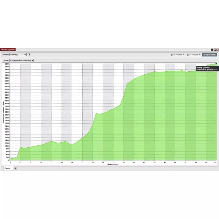 Трейдинг. 3-я Торговая неделя 17.10-21.10.2022 + общая статистика. Результаты торговли, в рамках торговых сигналов. Трейдинг. 3-я Торговая неделя 17.10-21.10.2022 + общая статистика. Результаты торговли, в рамках торговых сигналов.