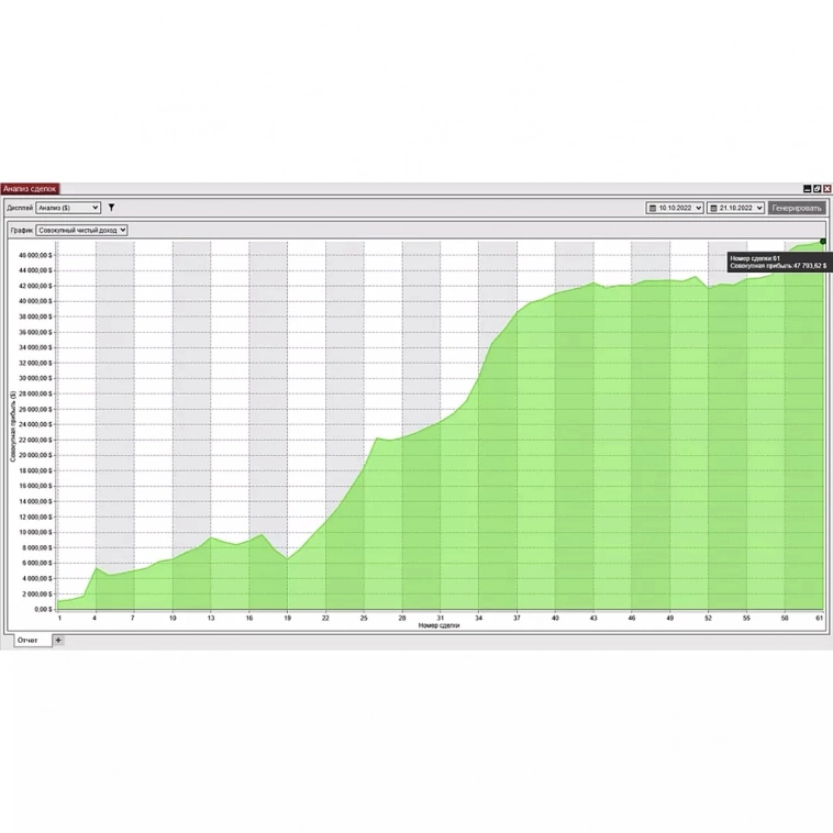 Трейдинг. 3-я Торговая неделя 17.10-21.10.2022 + общая статистика. Результаты торговли, в рамках торговых сигналов.