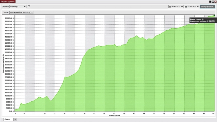 Трейдинг. 4-я Торговая неделя 24.10-28.10.2022 + общая статистика с 10.10-28.10.2022. Результаты торговли, в рамках торговых сигналов.