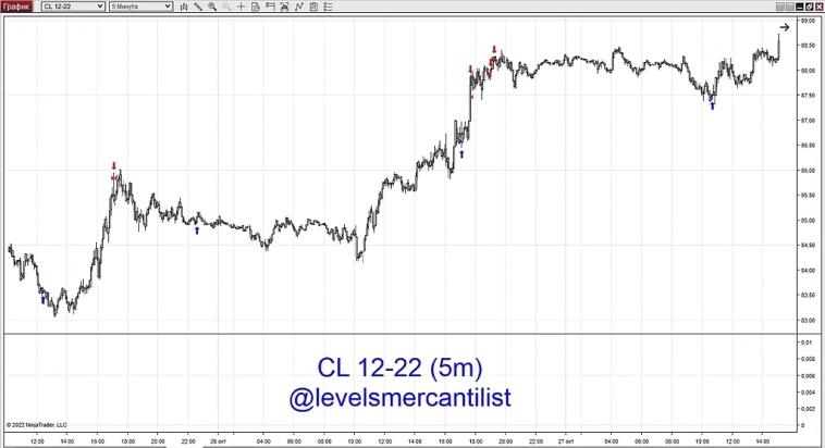 Трейдинг. 4-я Торговая неделя 24.10-28.10.2022 + общая статистика с 10.10-28.10.2022. Результаты торговли, в рамках торговых сигналов.
