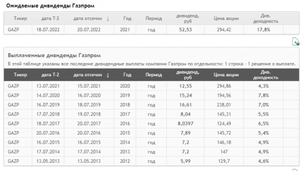 Капитализация ГАЗПРОМА меньше капитализации дочек на балансе! - Где цена самого Газпрома?