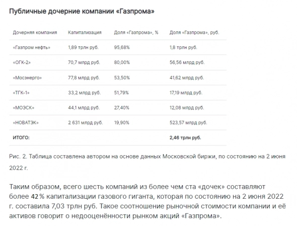 доли в 6 дочках Газпрома по их рыночной капитализации составляют 42% капитализации самого Газпрома. улыбнуло.