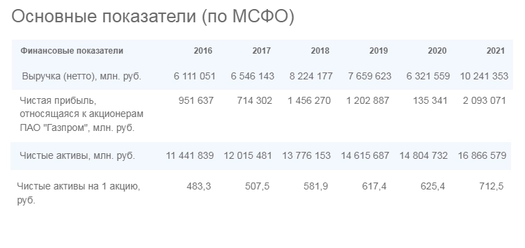 Чистые активы  Газпрома на 1 акцию составляют 814,5 р.