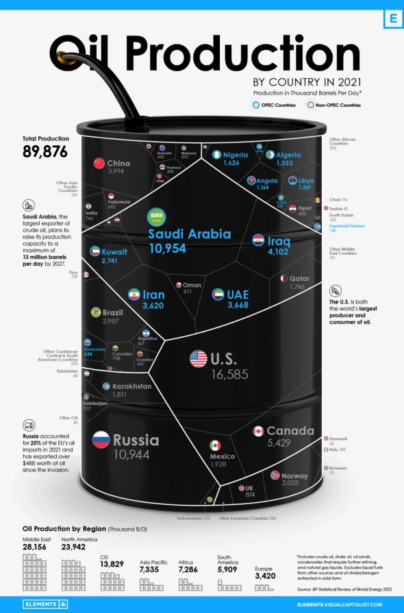 В США добывают на 50% больше нефти чем в России