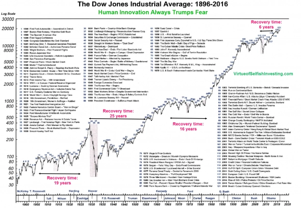 Фондовый рынок США: 1896-2016