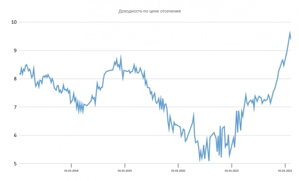 Размещение ОФЗ