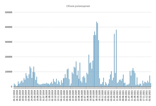 Размещение ОФЗ