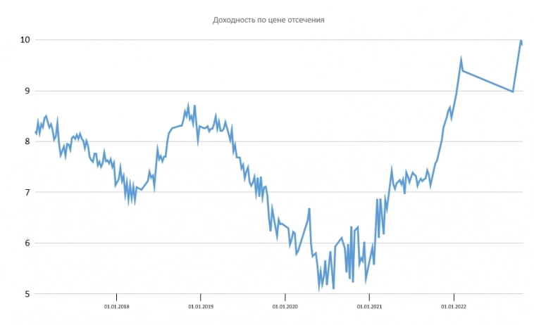 Размещение ОФЗ