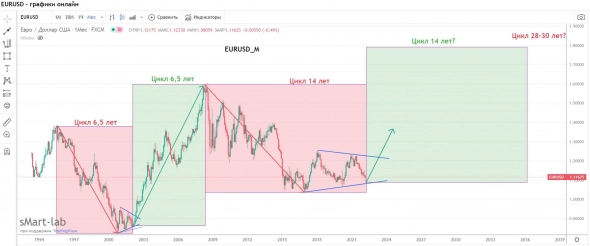EURUSD на ближайшие 14 лет, если евро доживёт