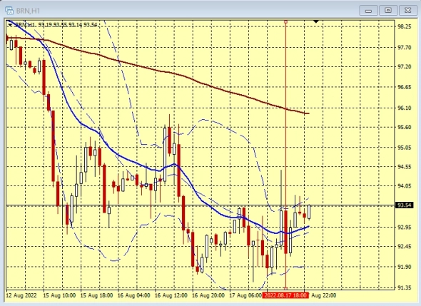 Данные по Нефти ... (вечерние)