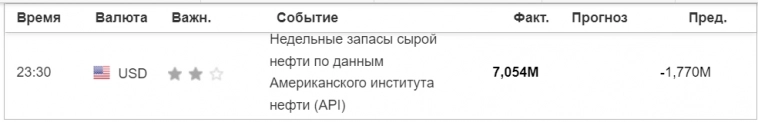 Таблица данных по нефти и реакция на них ...
