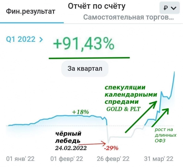 Итоги 1 квартала 2022 г. по стратегии "Синтетический дивиденд"