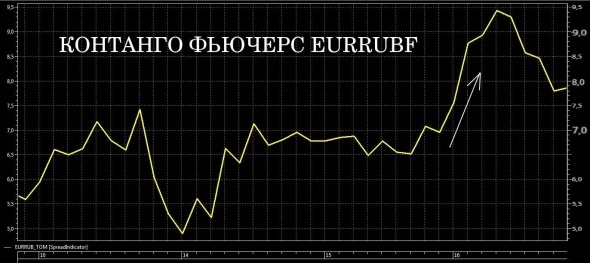 Контанго по EURRUBF дошло до 9 рублей 40 коп. ! Отрицательное ГО уже здесь!