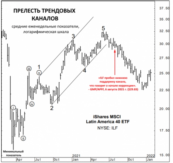 Что происходит после того, как цена пробивает «поддержку»
