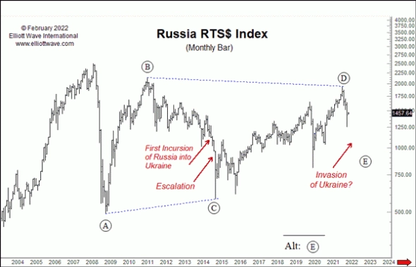 Индикатор, подтверждающий вторжение в Украину.