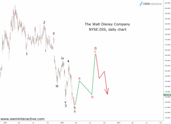 Акции Disney готовятся к отскоку.