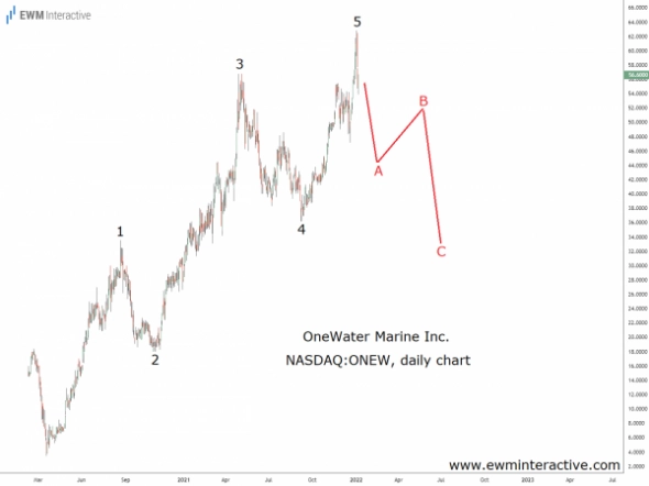 Стоит ли покупать акции OneWater Marine после падения на 43%? Стоит ли покупать акции OneWater Marine после падения на 43%?