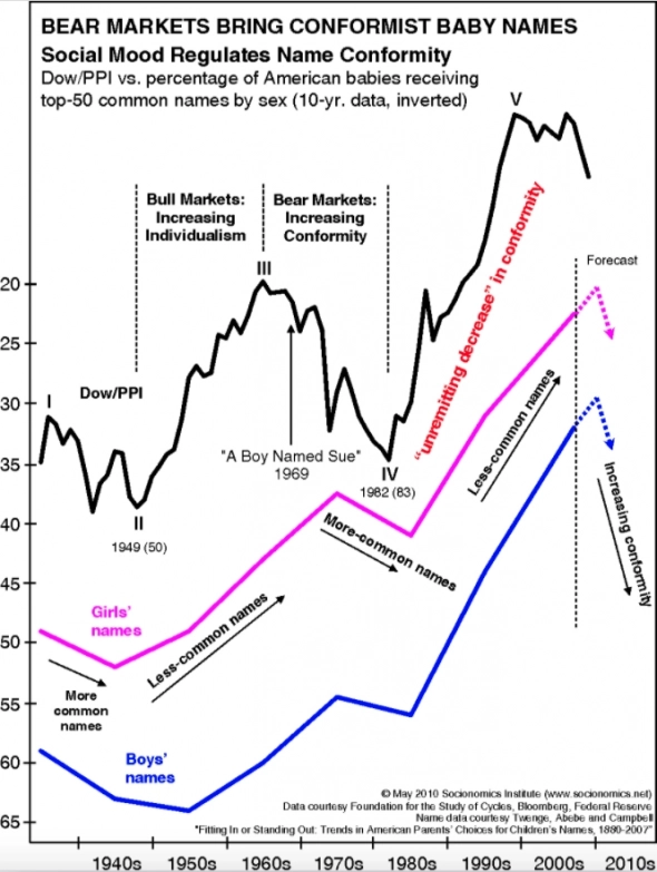 Выбирают ли родители имена так же, как инвесторы выбирают акции?