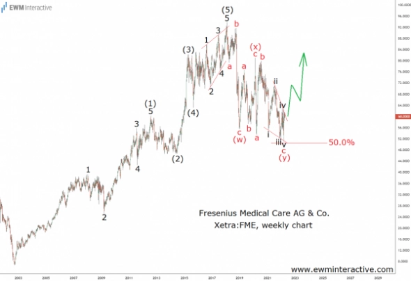 Fresenius Medical Care — перспектива удвоения.
