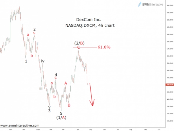 Медвежий паттерн DexCom и проблемы с оценкой