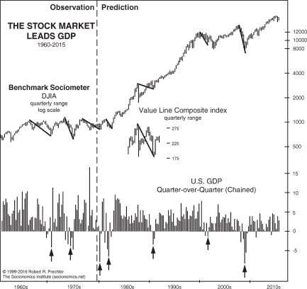 Что предшествует экономическому спаду?