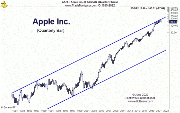 Крест смерти в Apple и бесплатные прогнозы от EWI.