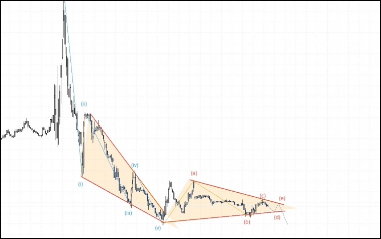 CNYRUB. Волновая разметка. Наброски